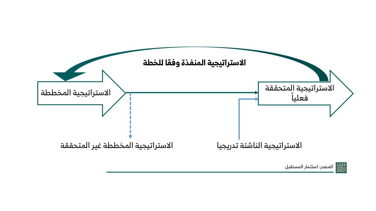 الاستراتيجية بين المجلس والإدارة التنفيذية قراءة في دراسة منتزبرغ وتطبيقاتها في القطاع غير الربحي
