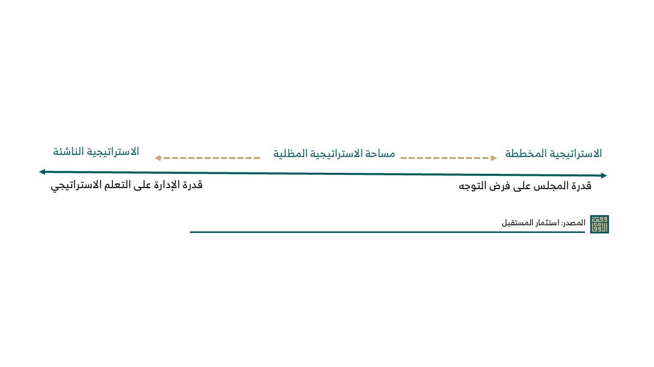الاستراتيجية بين المجلس والإدارة التنفيذية قراءة في دراسة منتزبرغ وتطبيقاتها في القطاع غير الربحي